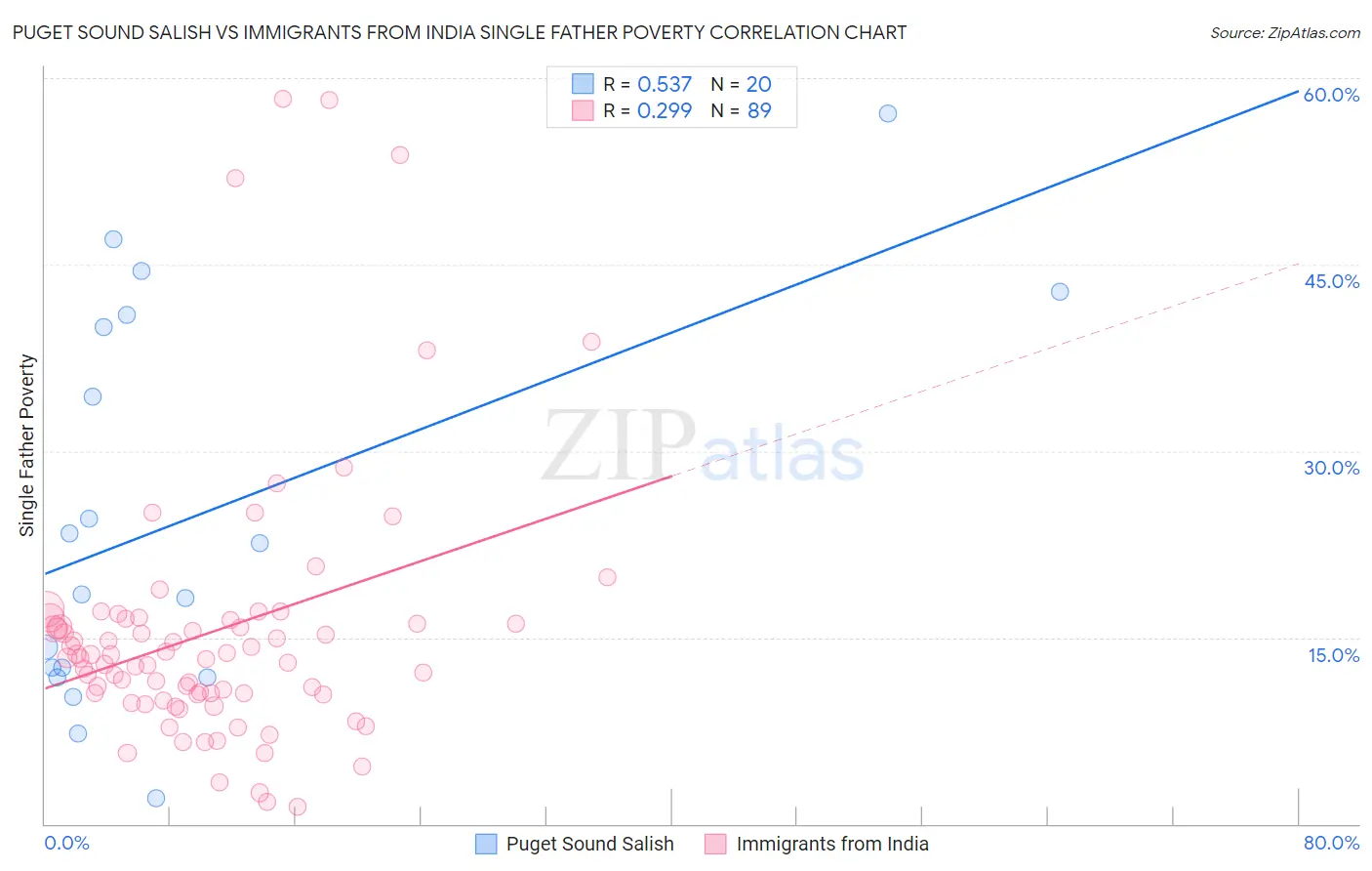 Puget Sound Salish vs Immigrants from India Single Father Poverty