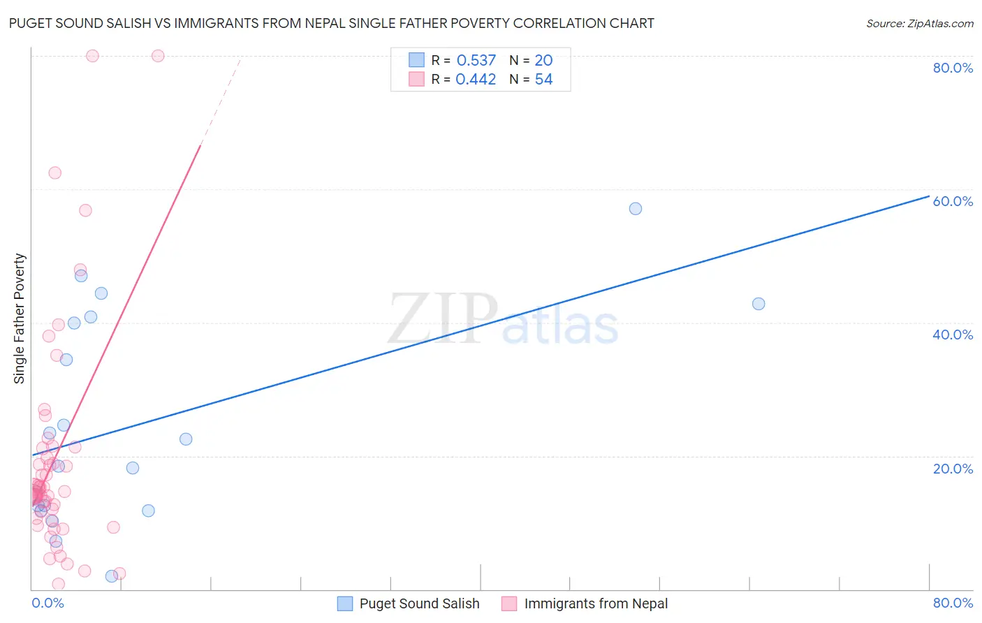 Puget Sound Salish vs Immigrants from Nepal Single Father Poverty