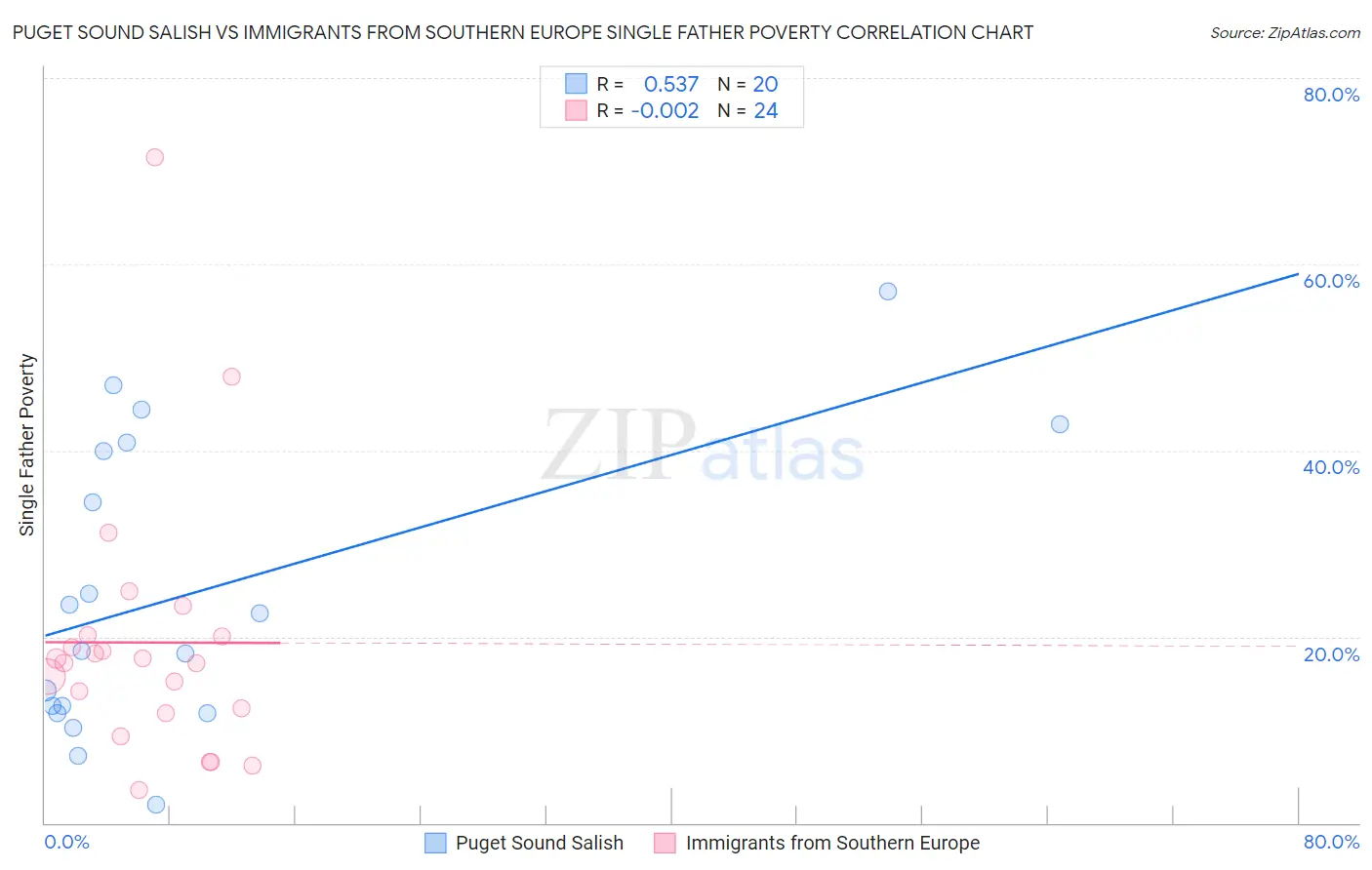 Puget Sound Salish vs Immigrants from Southern Europe Single Father Poverty