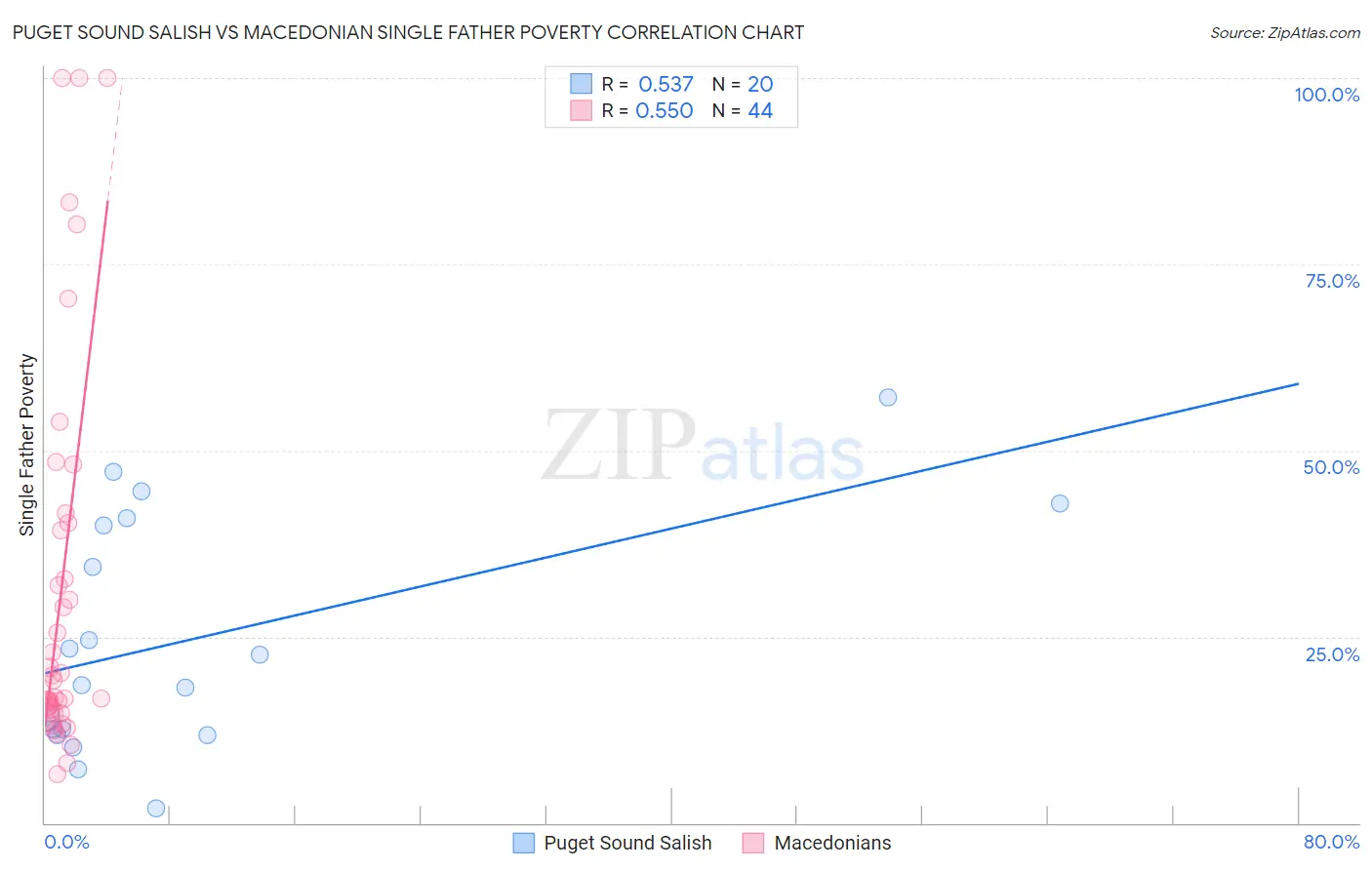 Puget Sound Salish vs Macedonian Single Father Poverty