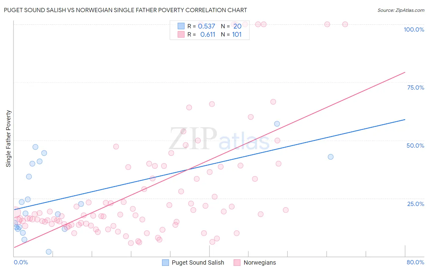 Puget Sound Salish vs Norwegian Single Father Poverty