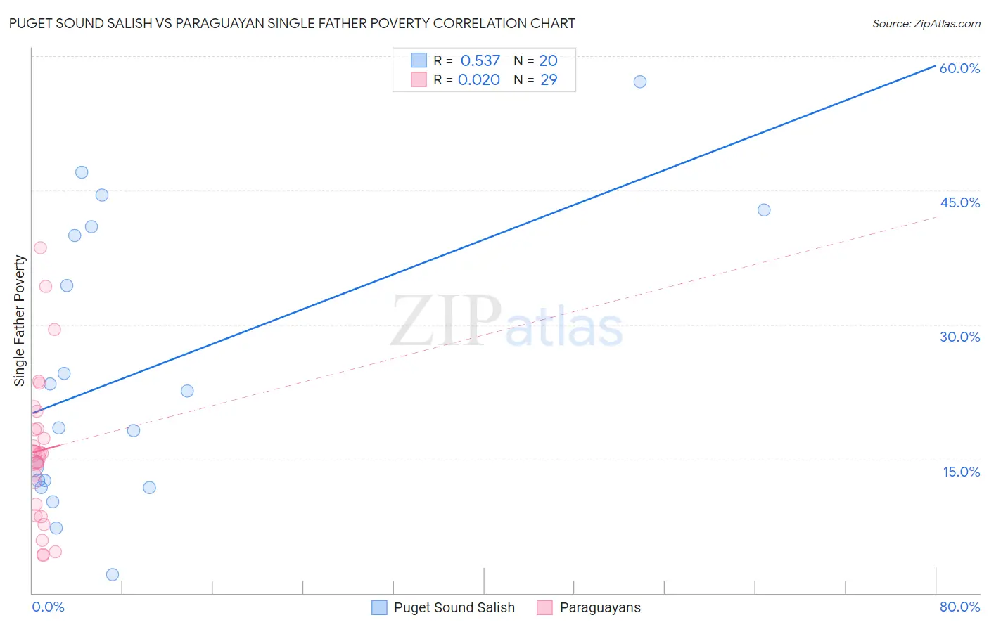 Puget Sound Salish vs Paraguayan Single Father Poverty