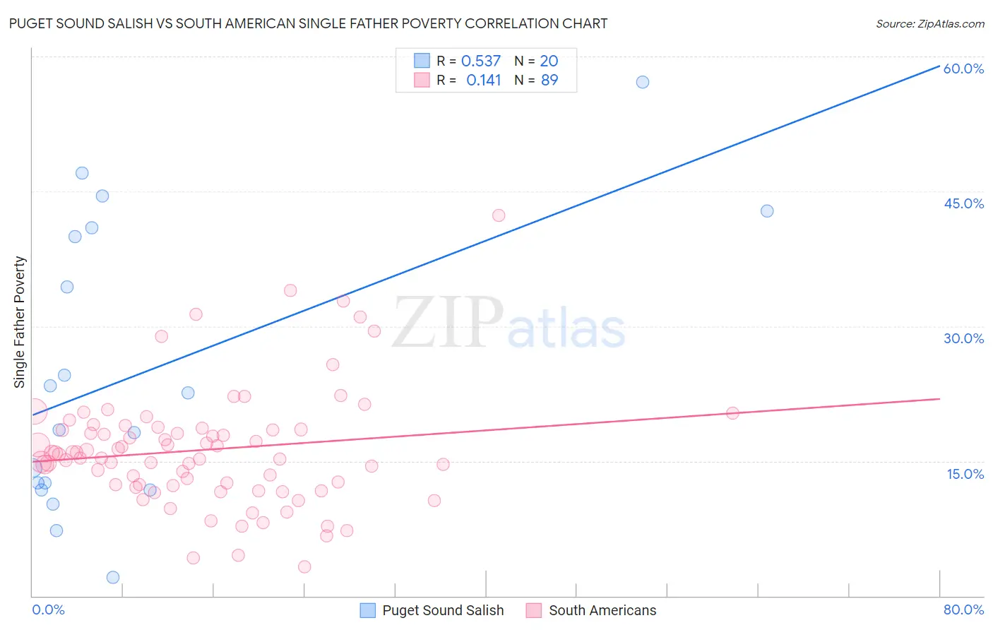 Puget Sound Salish vs South American Single Father Poverty