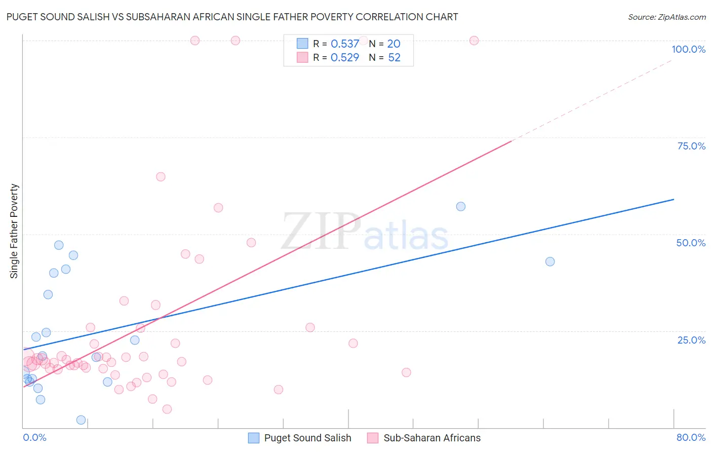 Puget Sound Salish vs Subsaharan African Single Father Poverty