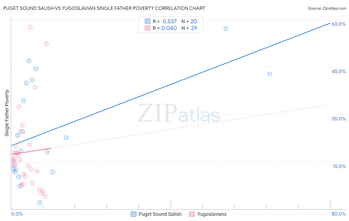 Puget Sound Salish vs Yugoslavian Single Father Poverty