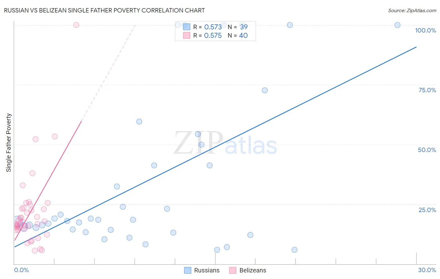 Russian vs Belizean Single Father Poverty