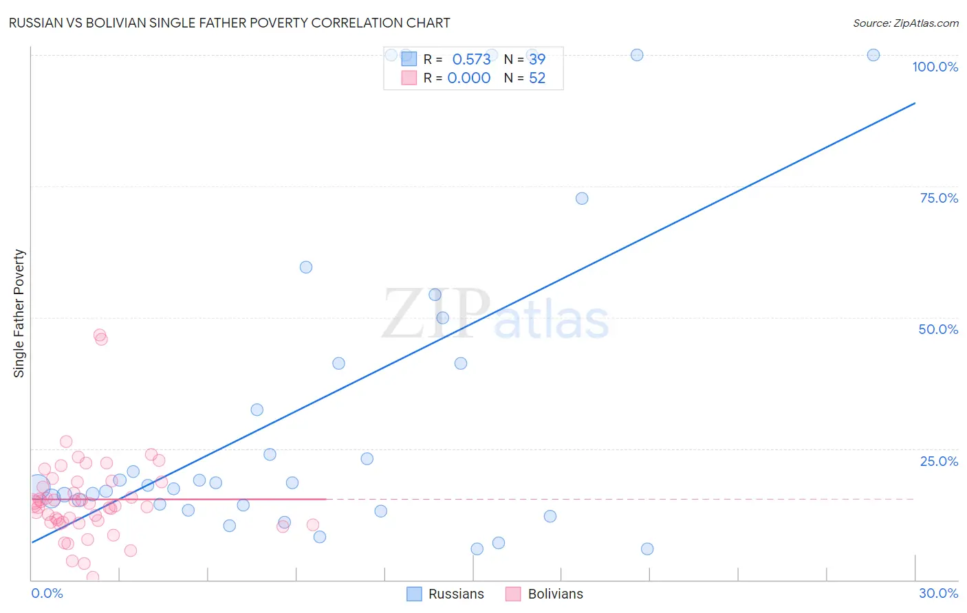 Russian vs Bolivian Single Father Poverty