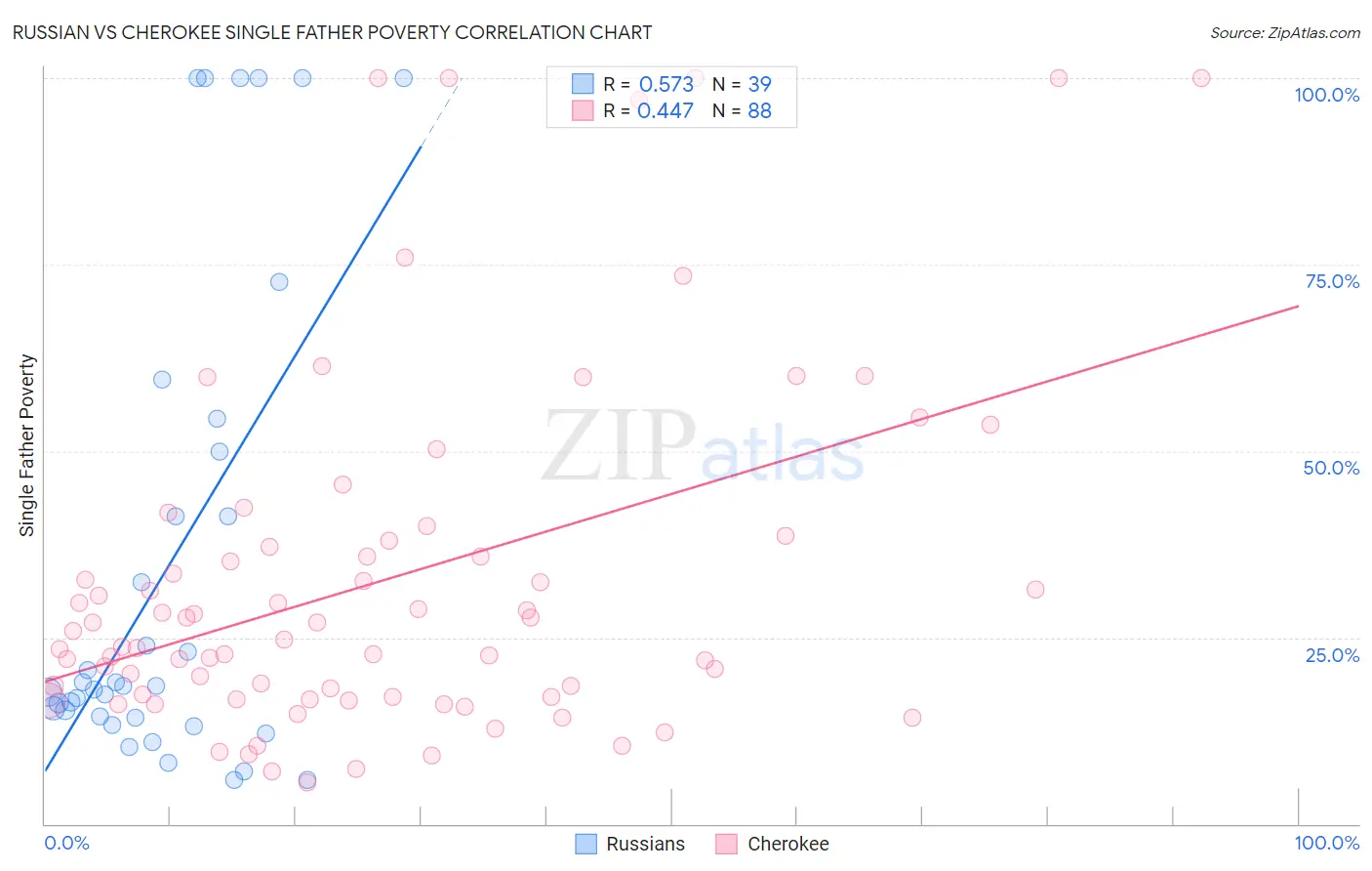 Russian vs Cherokee Single Father Poverty