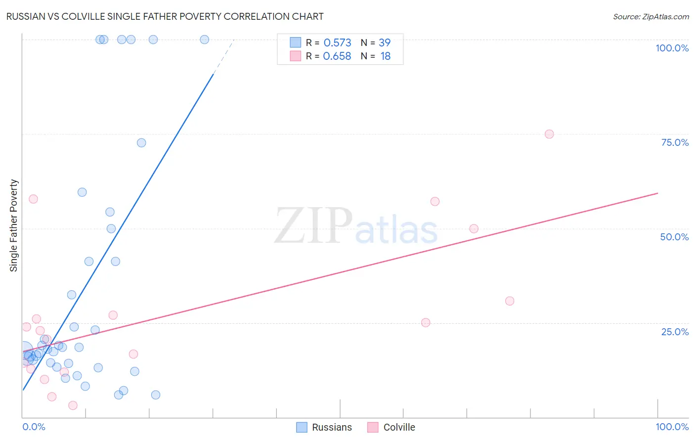 Russian vs Colville Single Father Poverty