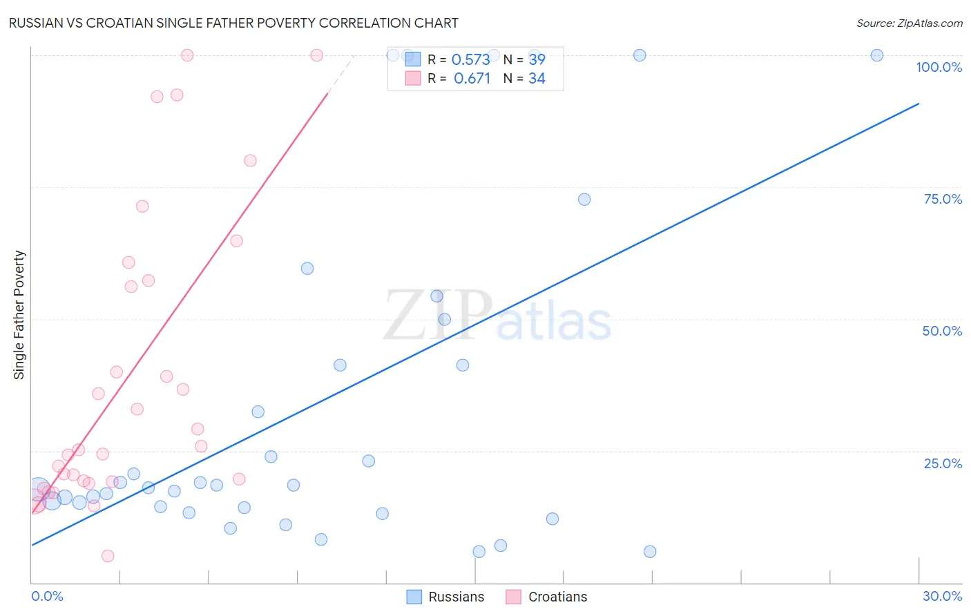 Russian vs Croatian Single Father Poverty