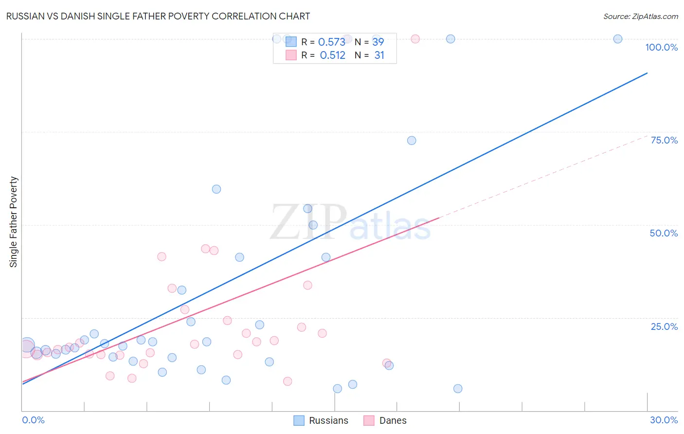 Russian vs Danish Single Father Poverty