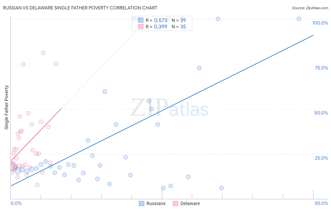 Russian vs Delaware Single Father Poverty