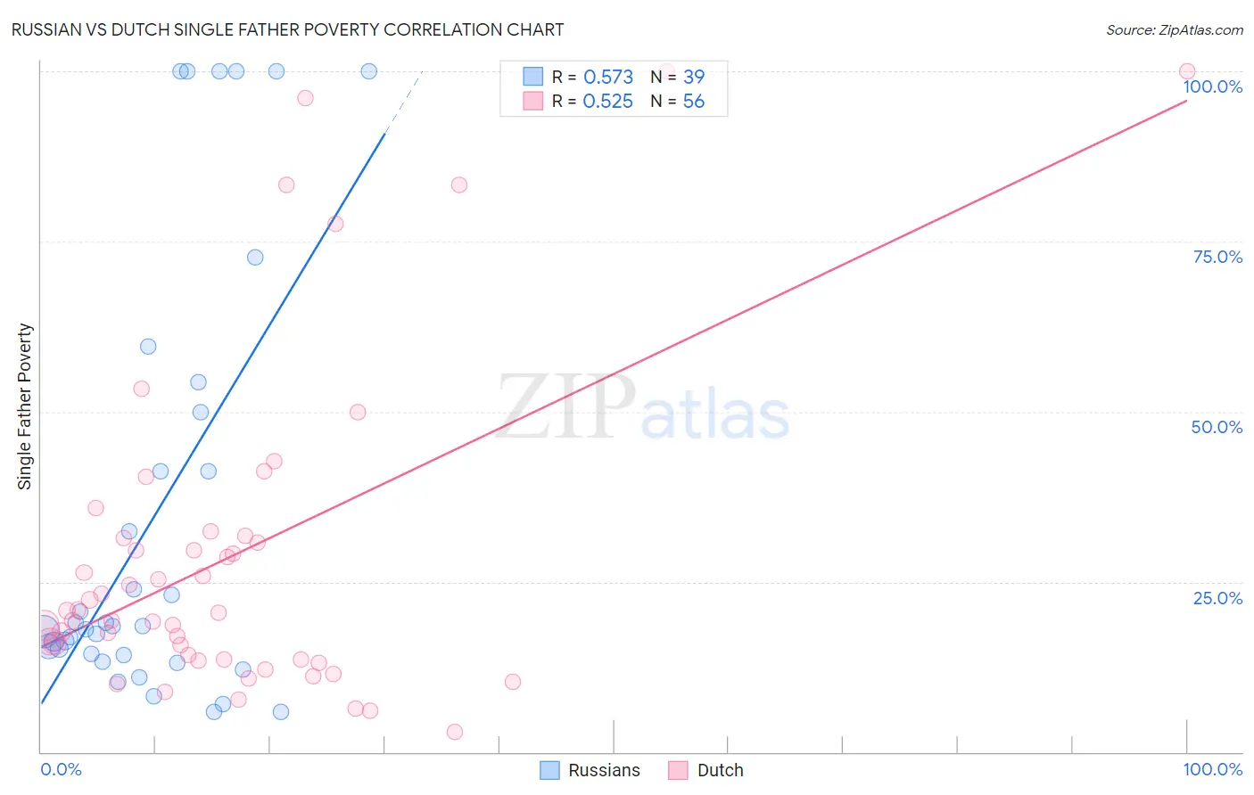 Russian vs Dutch Single Father Poverty