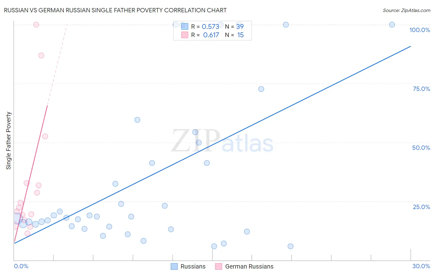 Russian vs German Russian Single Father Poverty