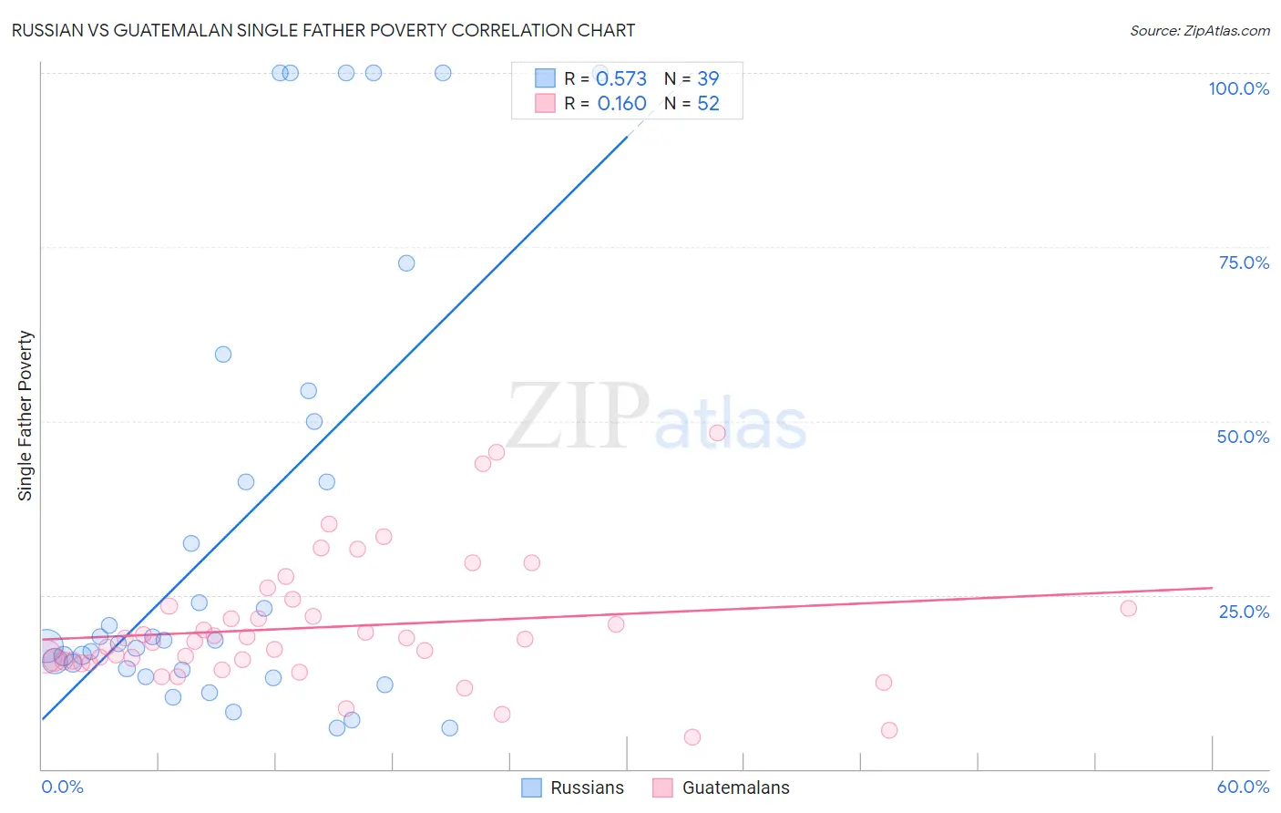 Russian vs Guatemalan Single Father Poverty