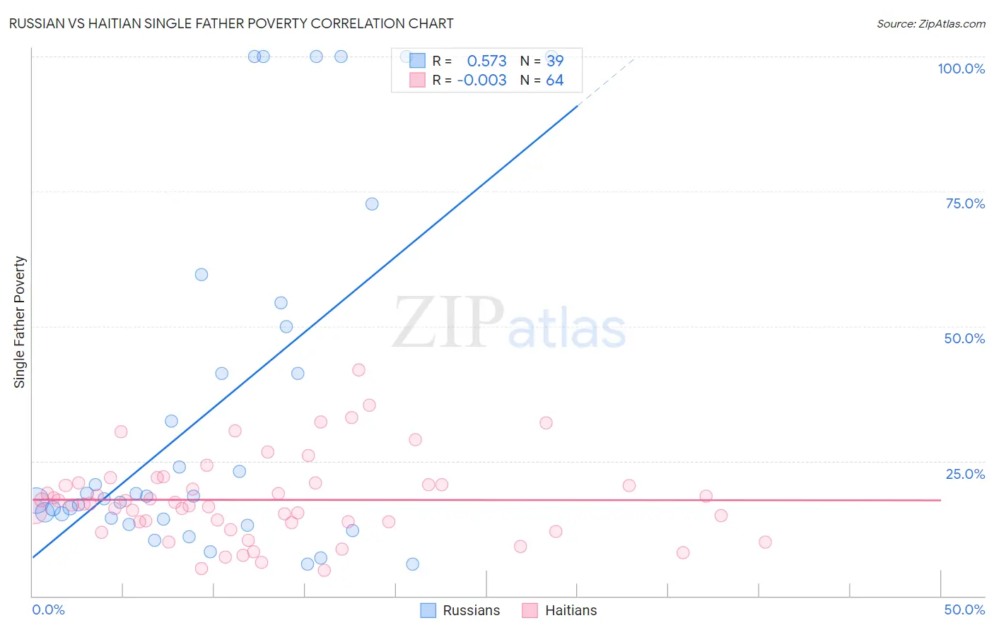 Russian vs Haitian Single Father Poverty