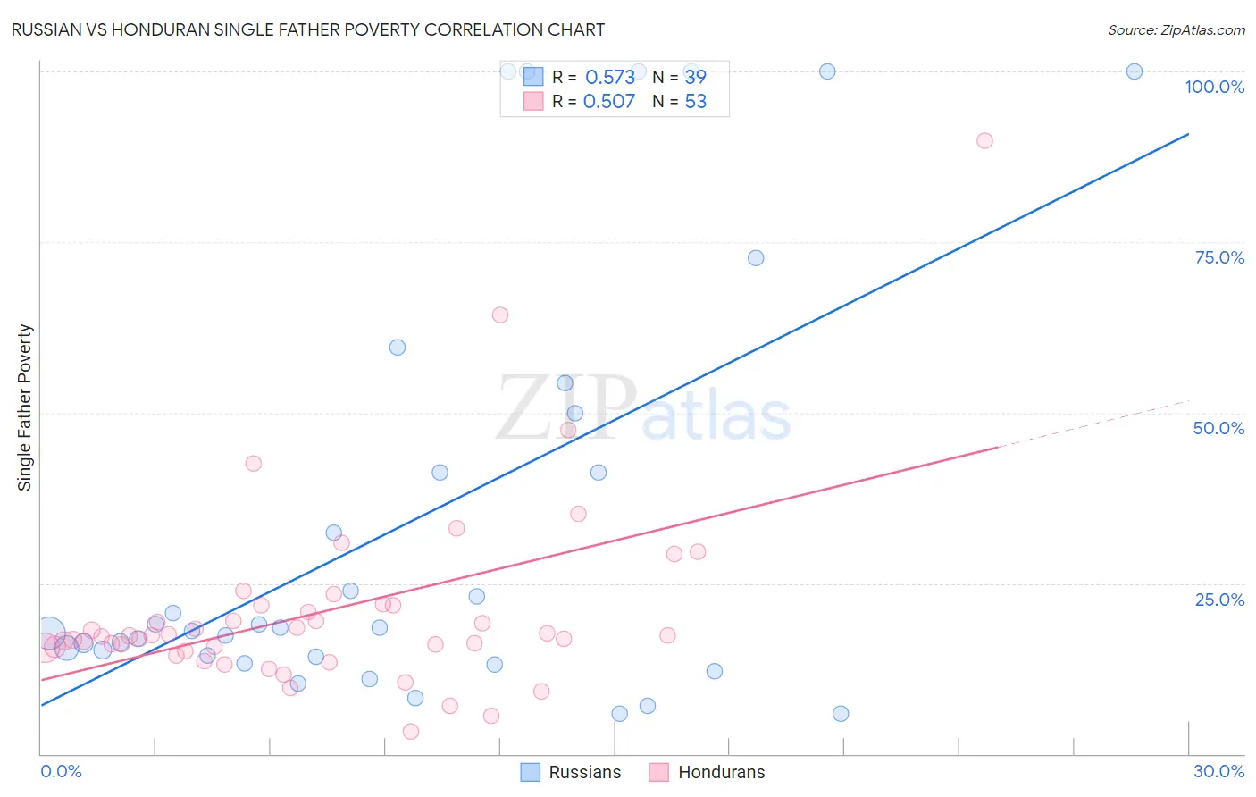 Russian vs Honduran Single Father Poverty