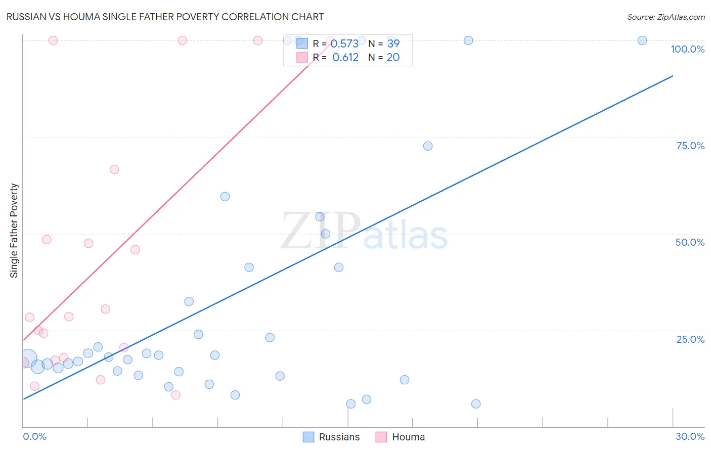 Russian vs Houma Single Father Poverty