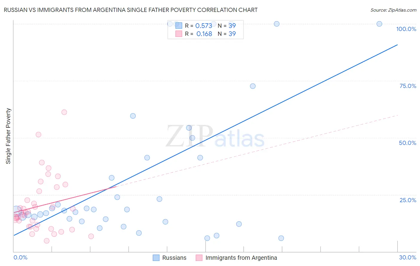 Russian vs Immigrants from Argentina Single Father Poverty