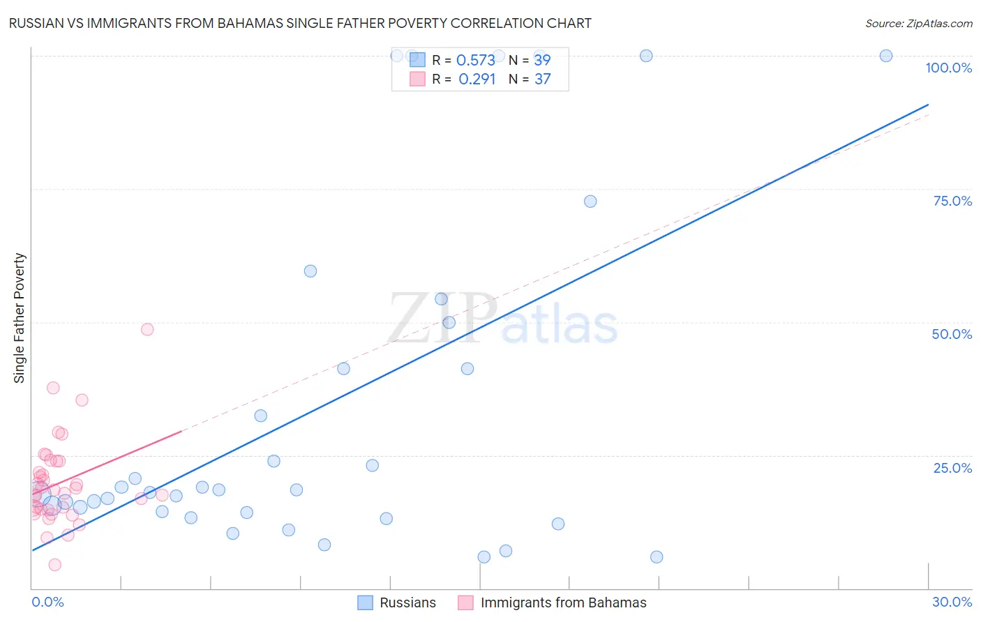 Russian vs Immigrants from Bahamas Single Father Poverty