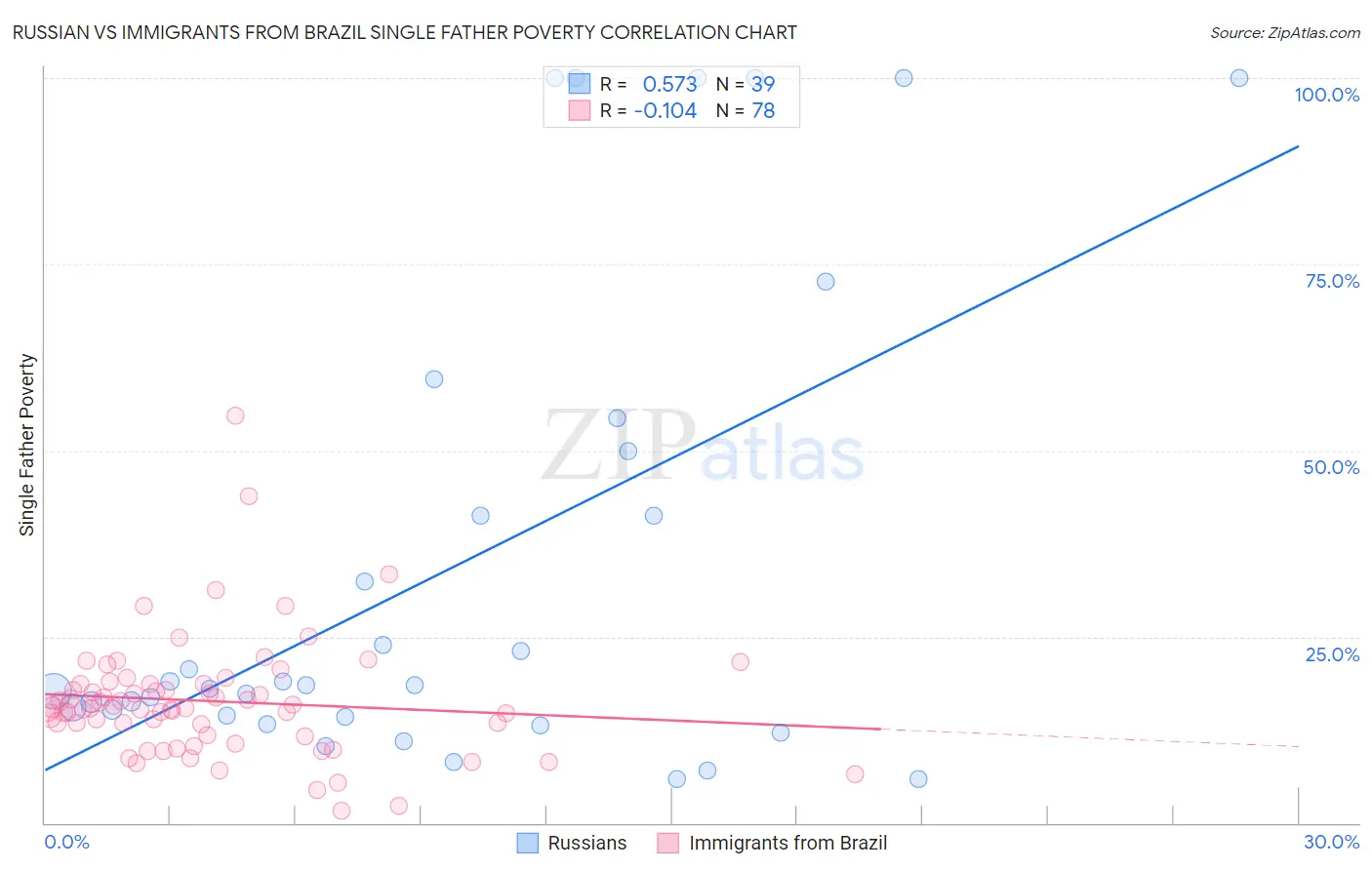 Russian vs Immigrants from Brazil Single Father Poverty