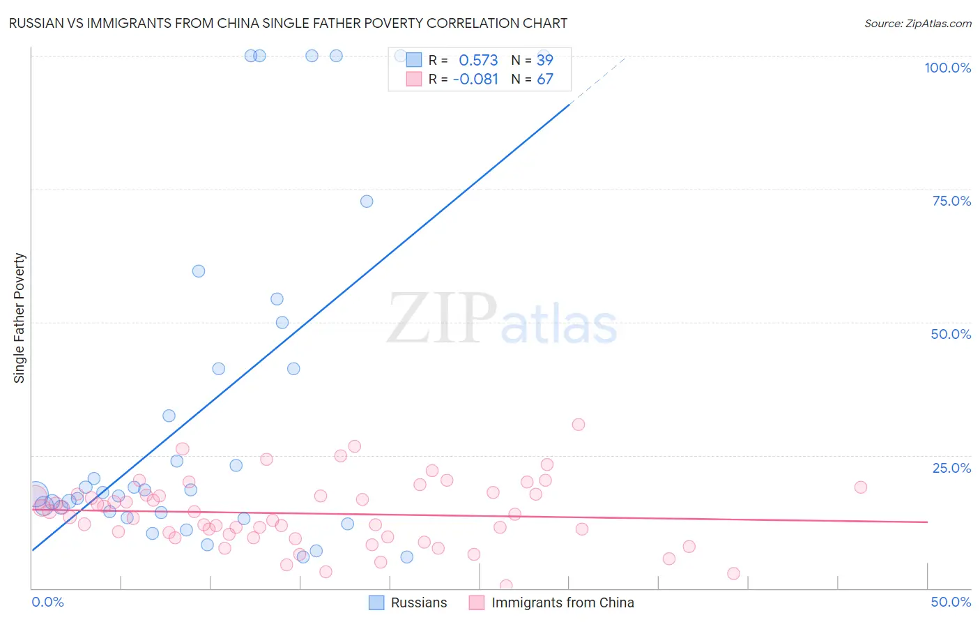 Russian vs Immigrants from China Single Father Poverty