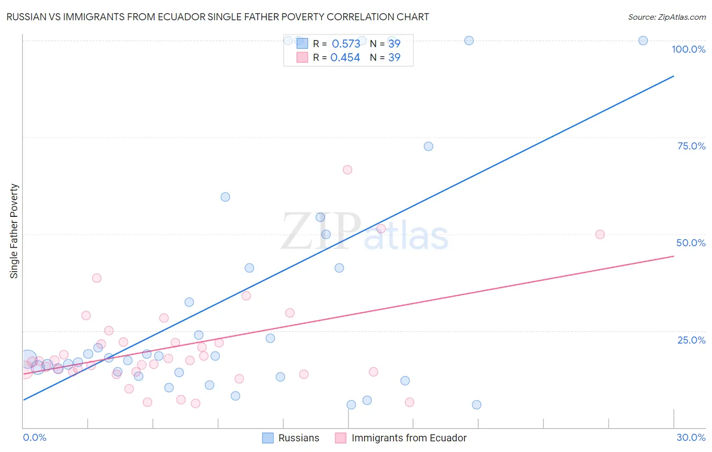 Russian vs Immigrants from Ecuador Single Father Poverty