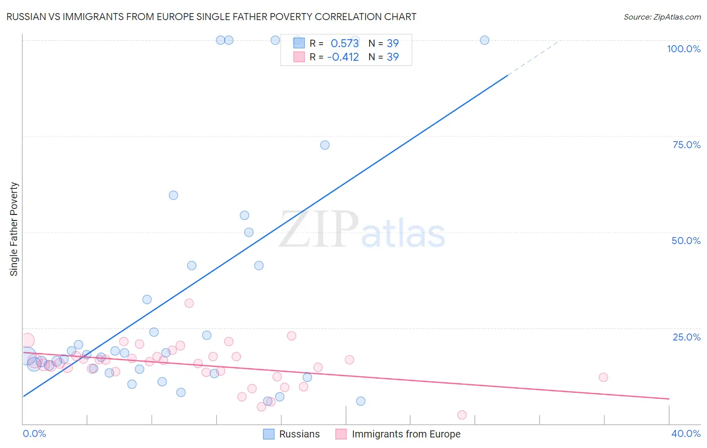 Russian vs Immigrants from Europe Single Father Poverty