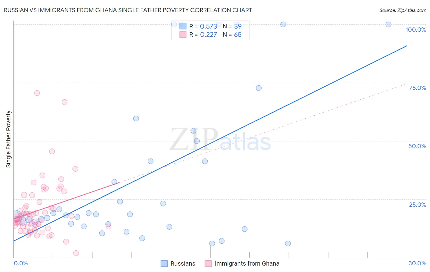 Russian vs Immigrants from Ghana Single Father Poverty