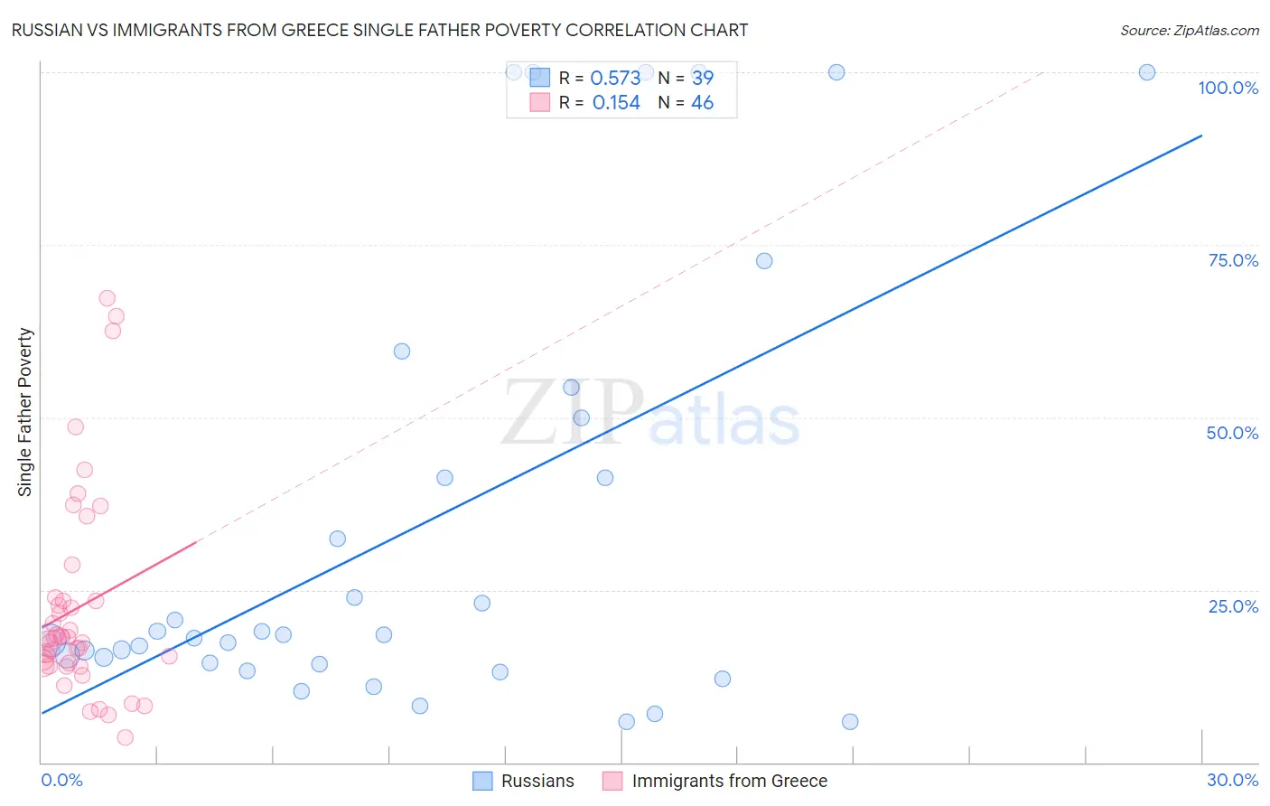 Russian vs Immigrants from Greece Single Father Poverty