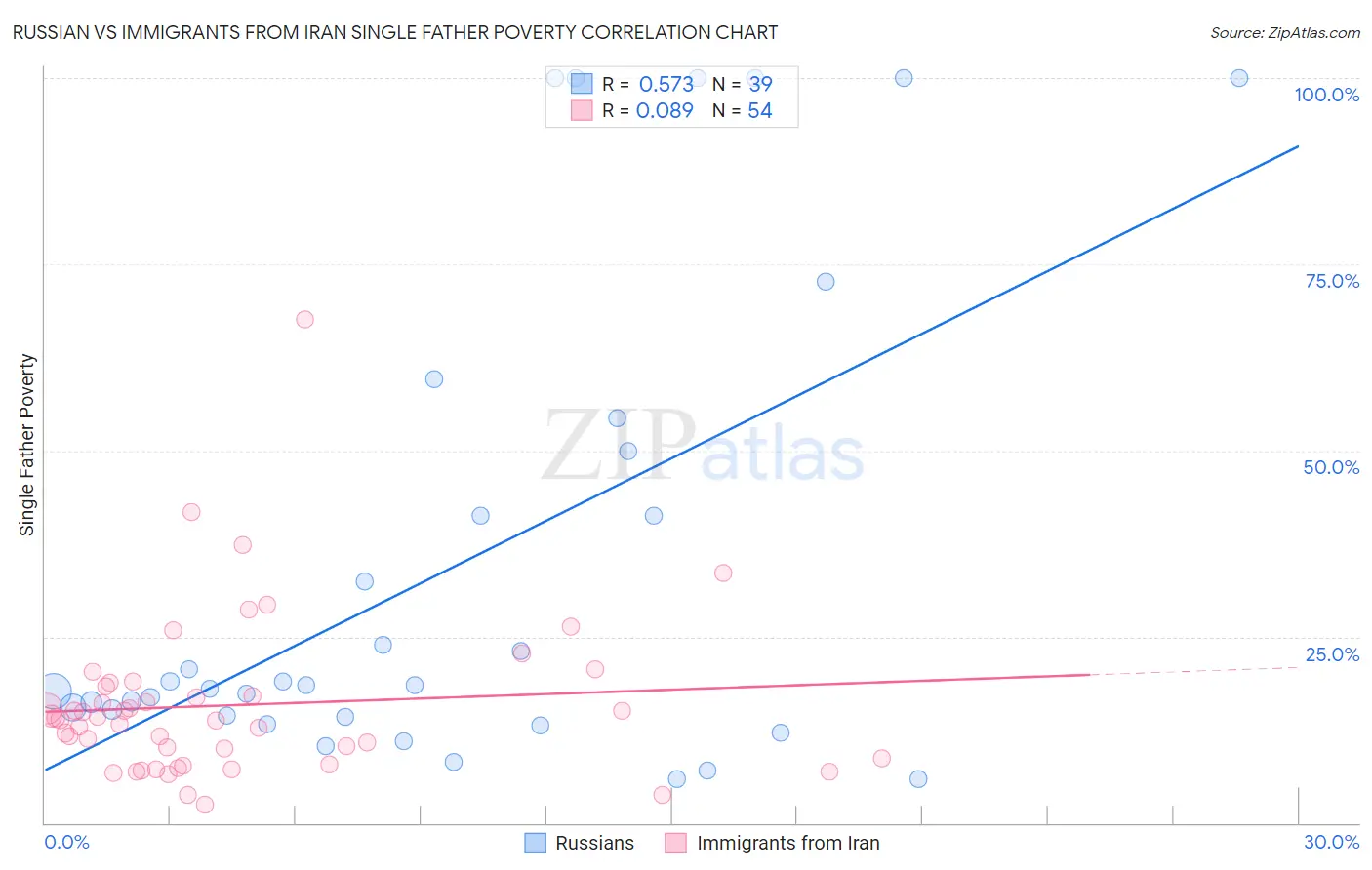 Russian vs Immigrants from Iran Single Father Poverty