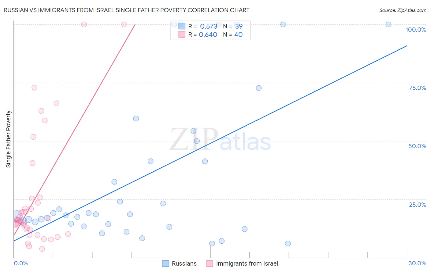 Russian vs Immigrants from Israel Single Father Poverty