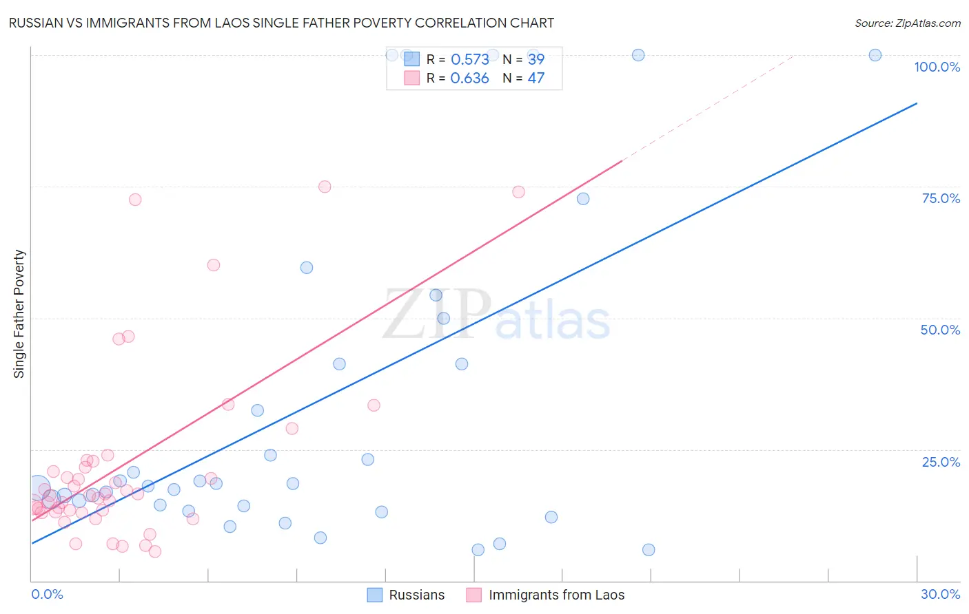 Russian vs Immigrants from Laos Single Father Poverty