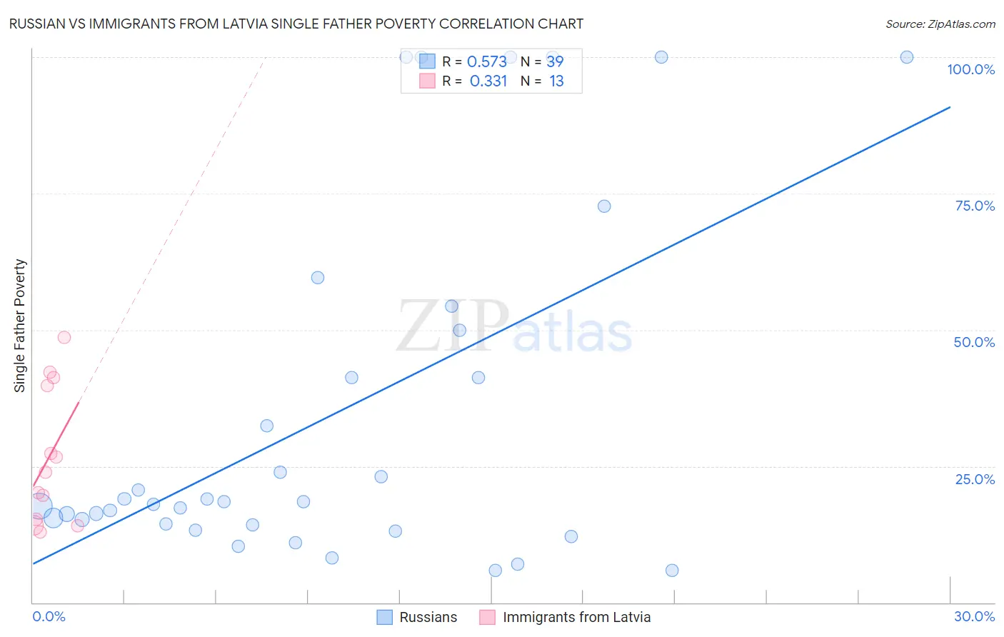 Russian vs Immigrants from Latvia Single Father Poverty