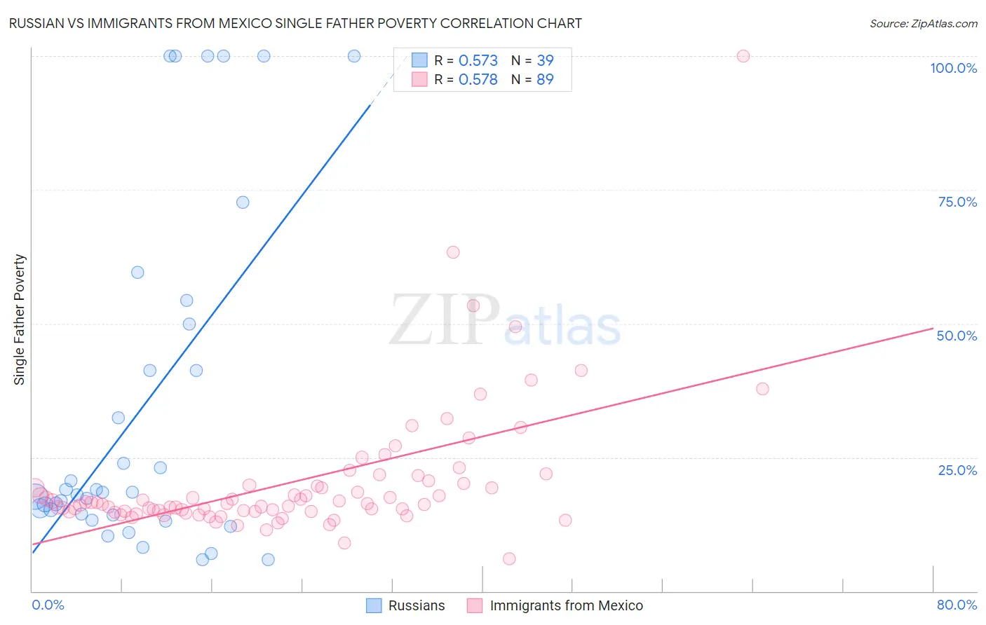 Russian vs Immigrants from Mexico Single Father Poverty