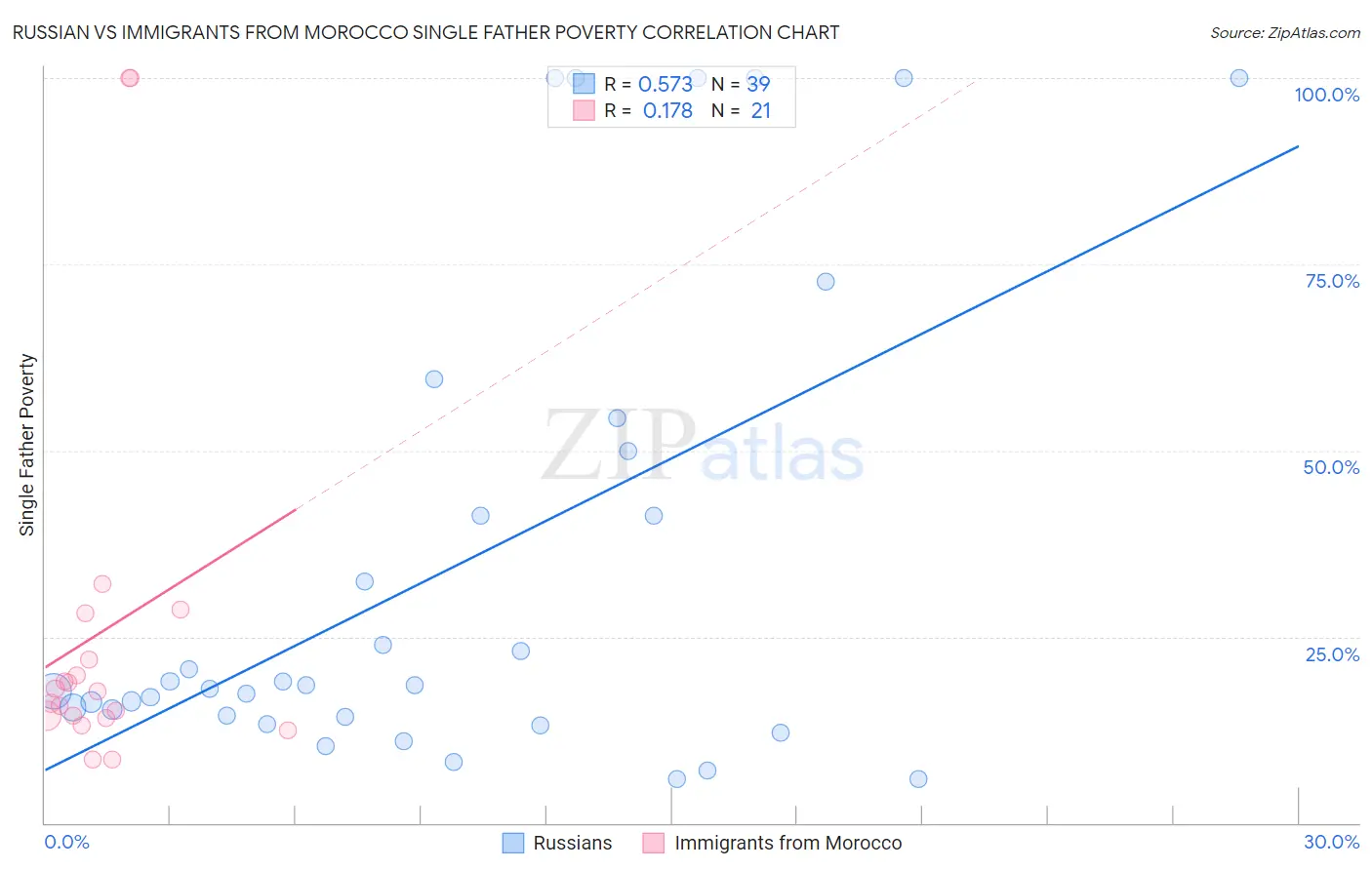 Russian vs Immigrants from Morocco Single Father Poverty