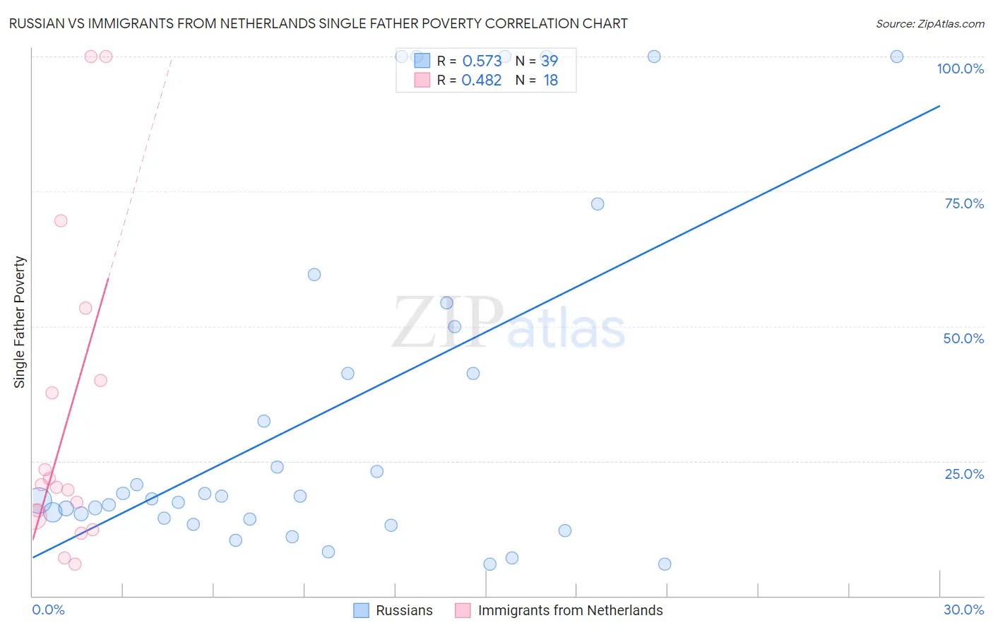 Russian vs Immigrants from Netherlands Single Father Poverty