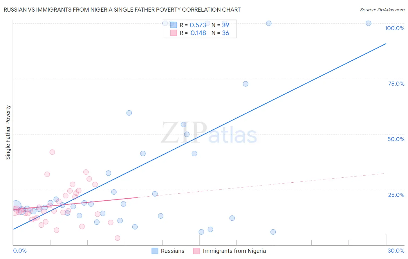 Russian vs Immigrants from Nigeria Single Father Poverty