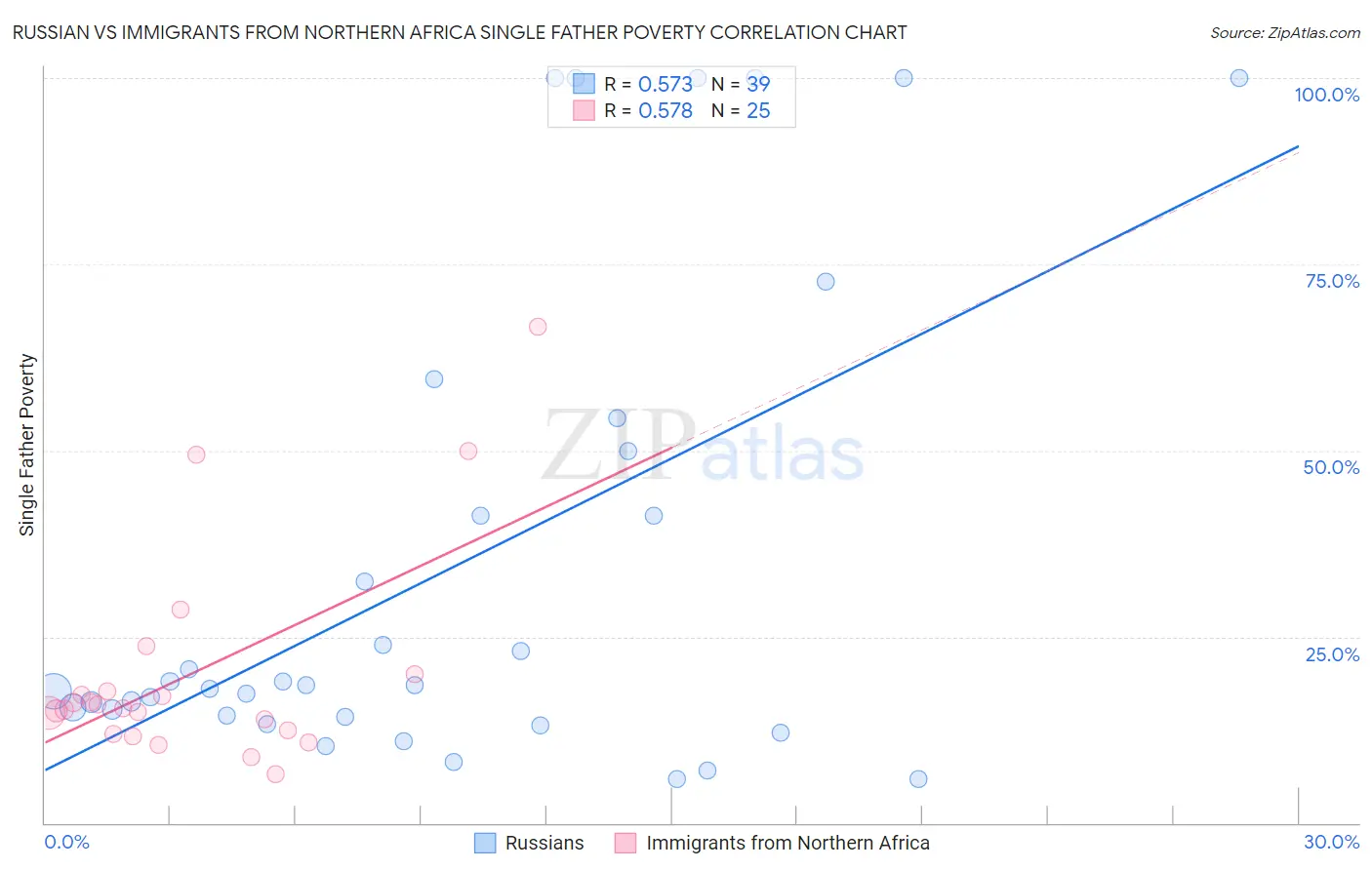 Russian vs Immigrants from Northern Africa Single Father Poverty