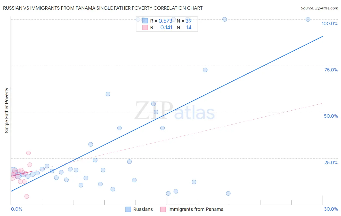 Russian vs Immigrants from Panama Single Father Poverty