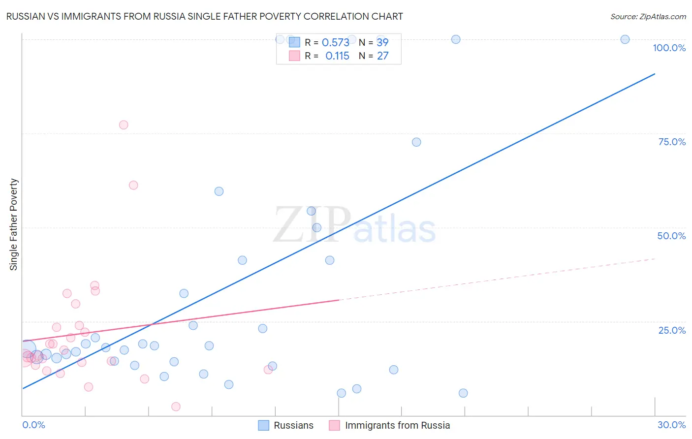 Russian vs Immigrants from Russia Single Father Poverty