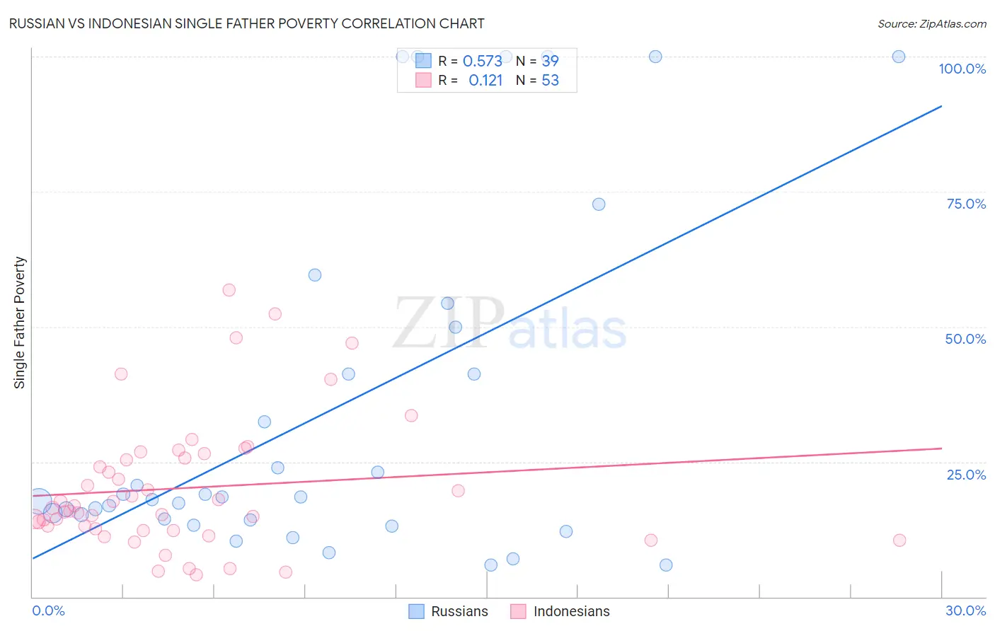 Russian vs Indonesian Single Father Poverty