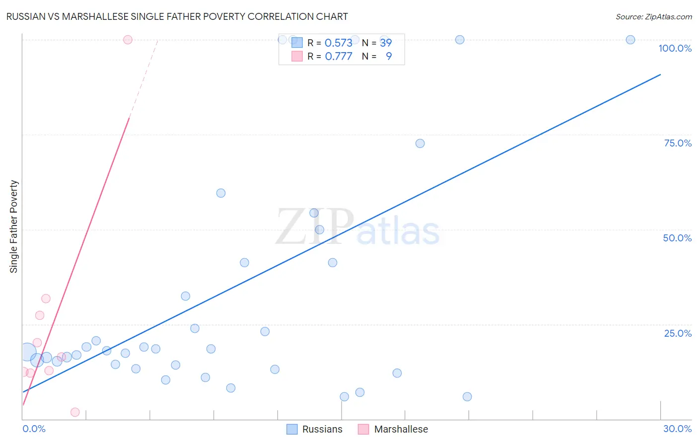 Russian vs Marshallese Single Father Poverty