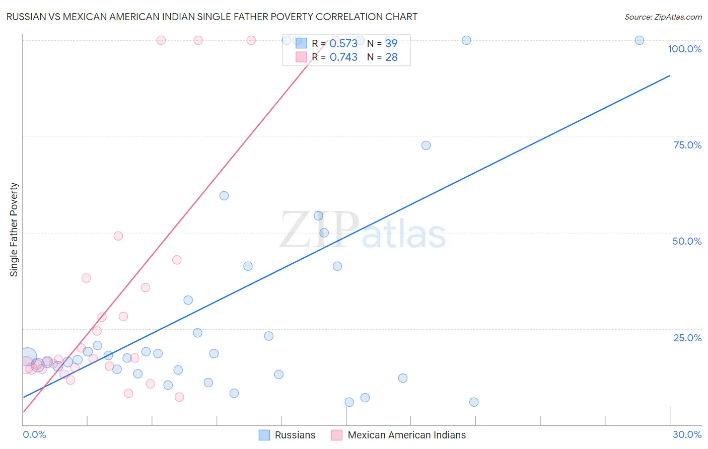 Russian vs Mexican American Indian Single Father Poverty