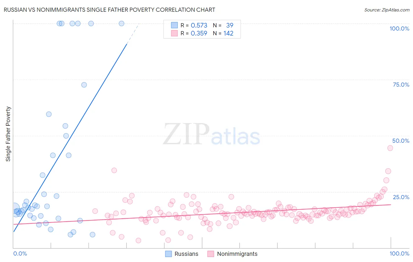 Russian vs Nonimmigrants Single Father Poverty