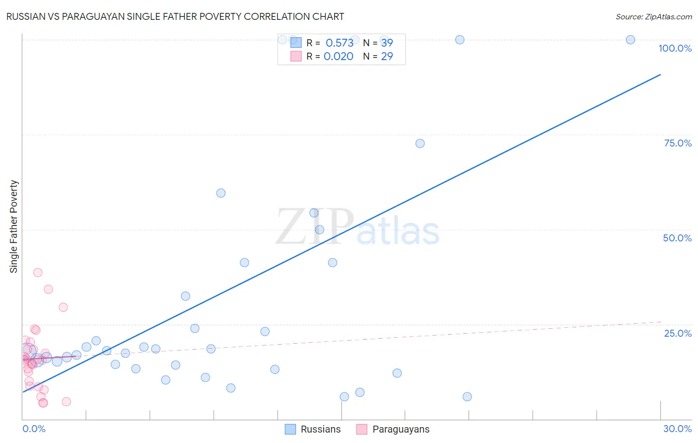 Russian vs Paraguayan Single Father Poverty