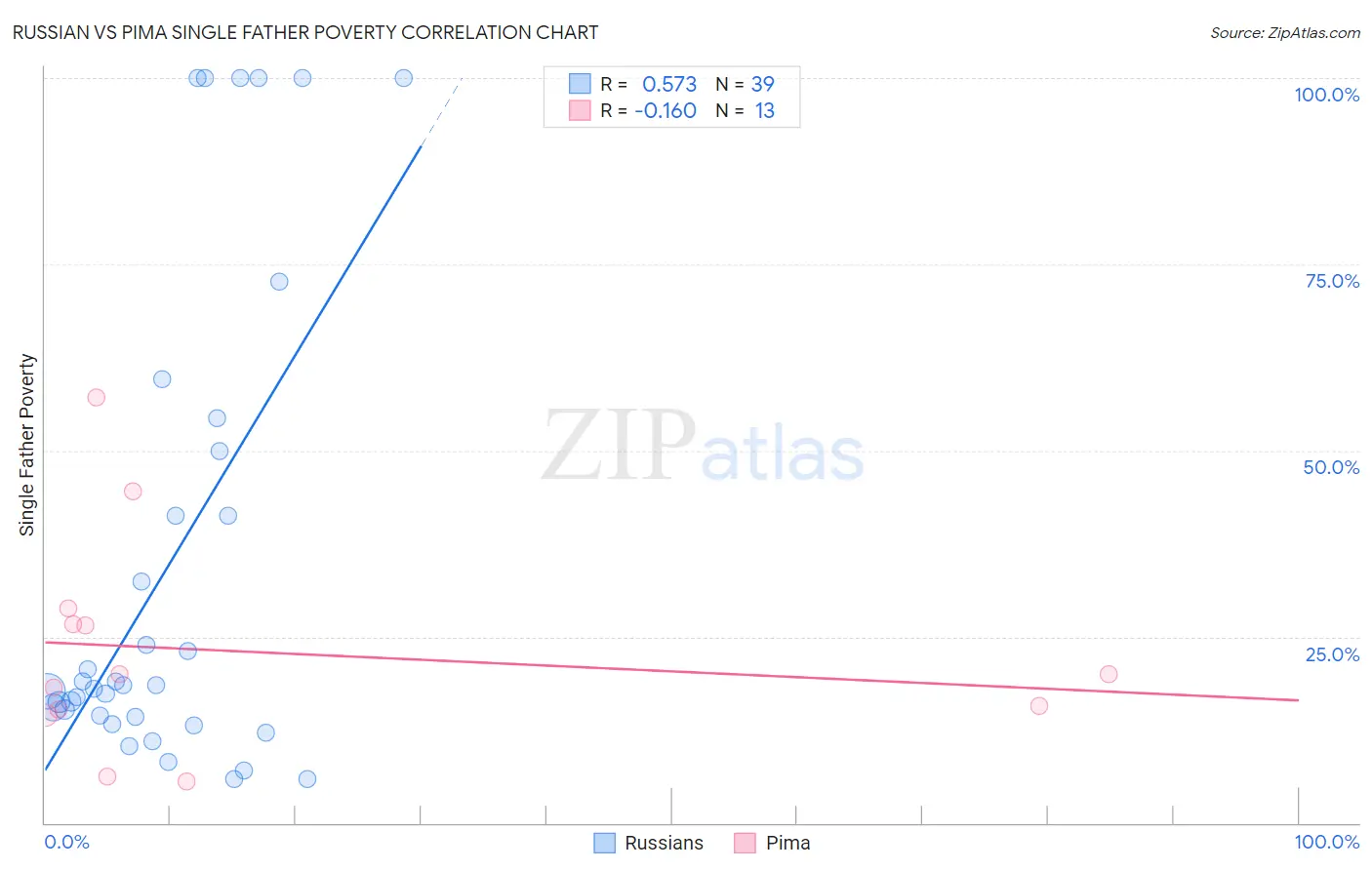 Russian vs Pima Single Father Poverty