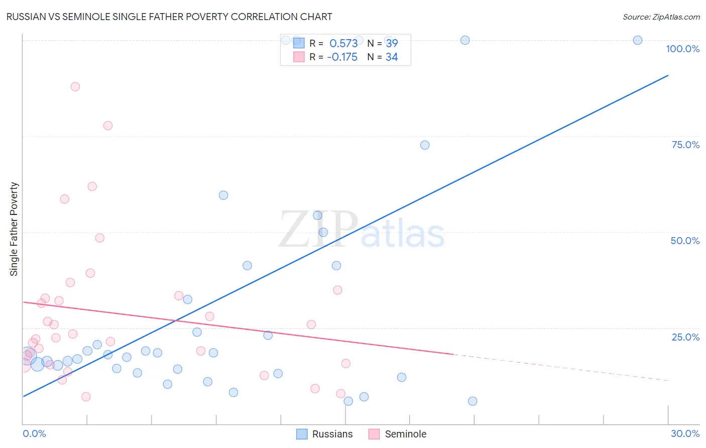 Russian vs Seminole Single Father Poverty