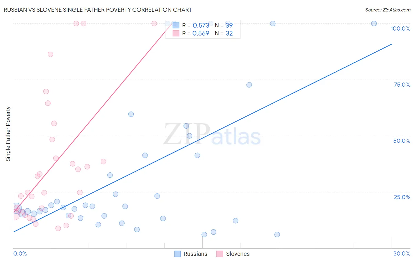 Russian vs Slovene Single Father Poverty