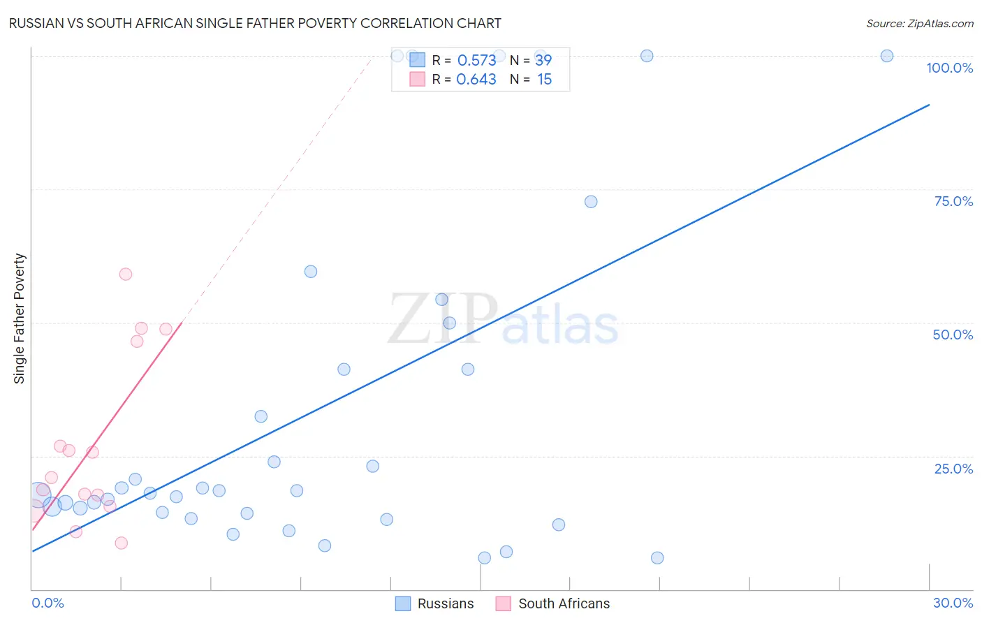 Russian vs South African Single Father Poverty